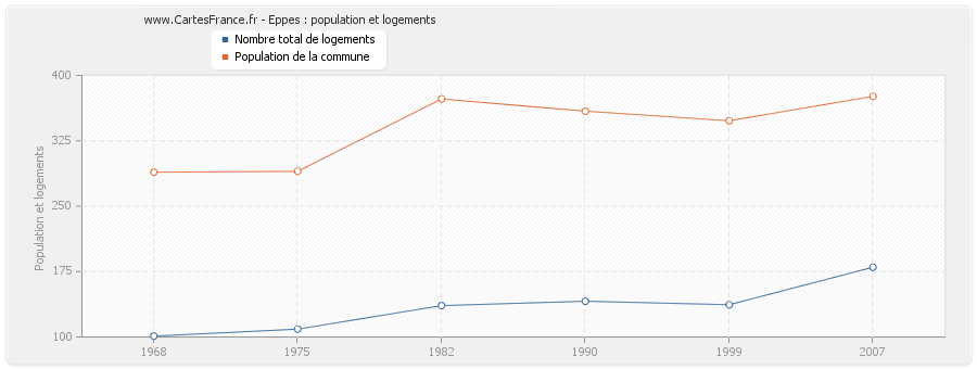 Eppes : population et logements