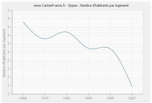 Eppes : Nombre d'habitants par logement