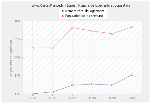 Eppes : Nombre de logements et population