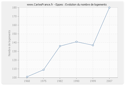 Eppes : Evolution du nombre de logements