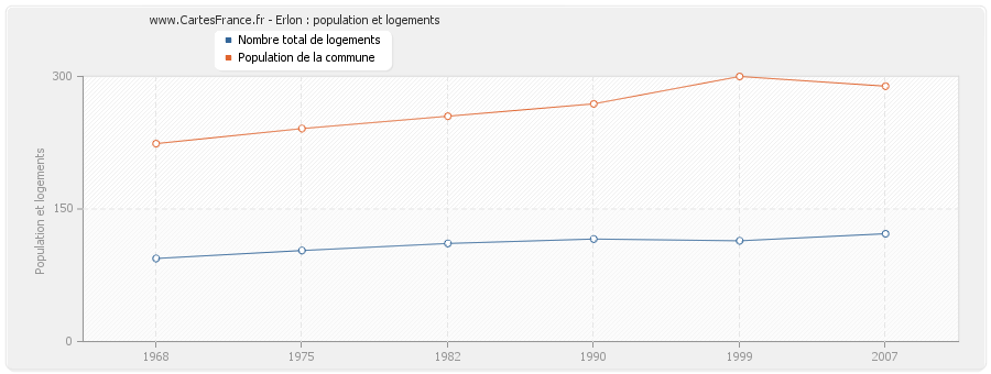 Erlon : population et logements