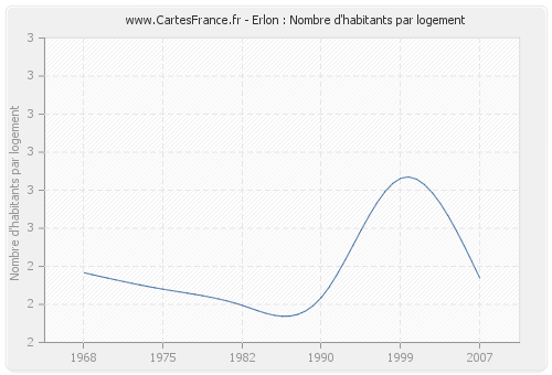 Erlon : Nombre d'habitants par logement