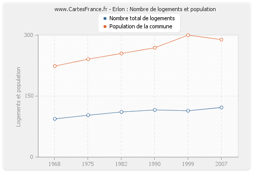 Erlon : Nombre de logements et population