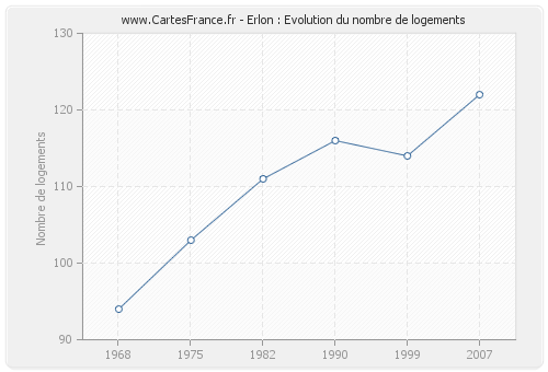 Erlon : Evolution du nombre de logements