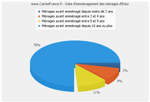 Date d'emménagement des ménages d'Erloy