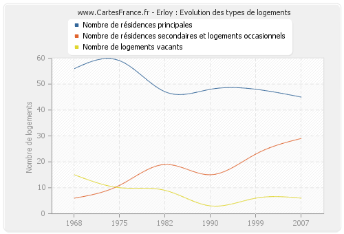 Erloy : Evolution des types de logements