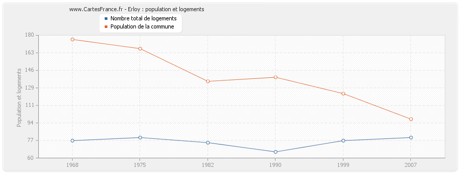 Erloy : population et logements