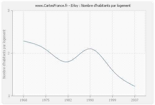 Erloy : Nombre d'habitants par logement