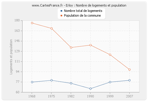 Erloy : Nombre de logements et population