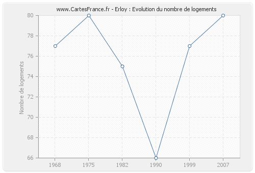 Erloy : Evolution du nombre de logements