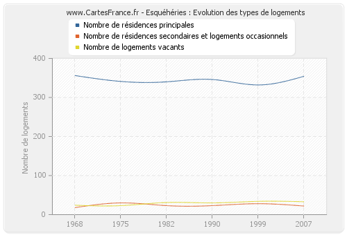 Esquéhéries : Evolution des types de logements