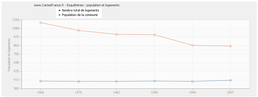 Esquéhéries : population et logements