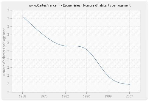 Esquéhéries : Nombre d'habitants par logement