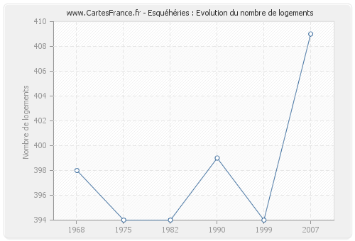 Esquéhéries : Evolution du nombre de logements