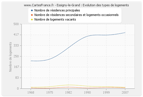 Essigny-le-Grand : Evolution des types de logements