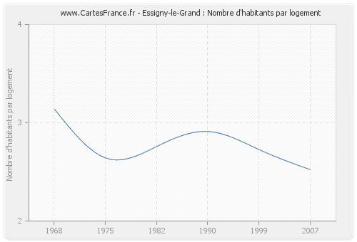 Essigny-le-Grand : Nombre d'habitants par logement