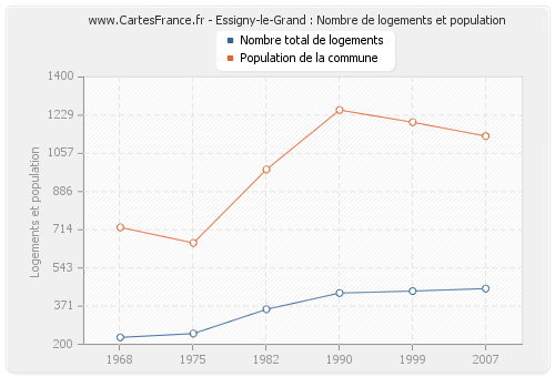 Essigny-le-Grand : Nombre de logements et population