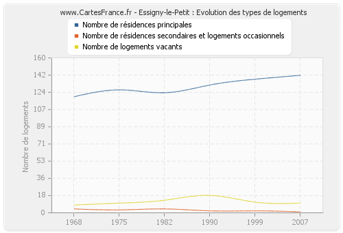 Essigny-le-Petit : Evolution des types de logements