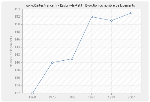 Essigny-le-Petit : Evolution du nombre de logements