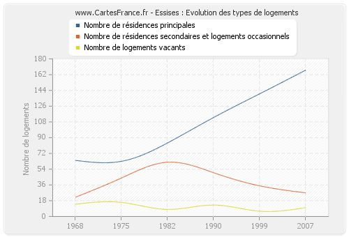 Essises : Evolution des types de logements