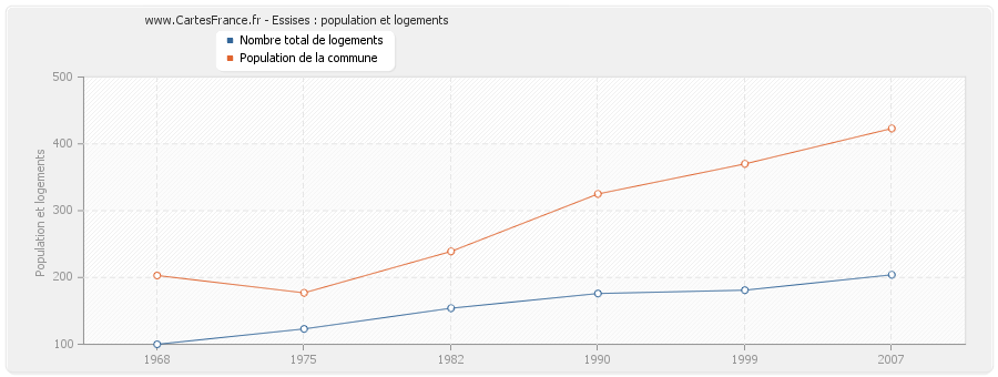 Essises : population et logements