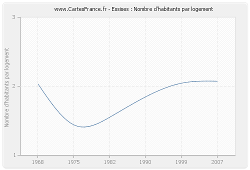 Essises : Nombre d'habitants par logement