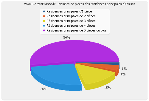 Nombre de pièces des résidences principales d'Essises