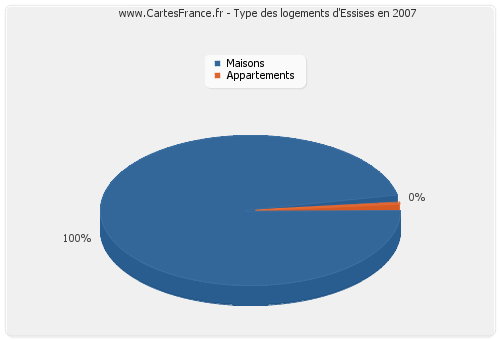 Type des logements d'Essises en 2007