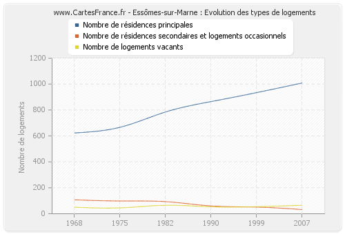 Essômes-sur-Marne : Evolution des types de logements