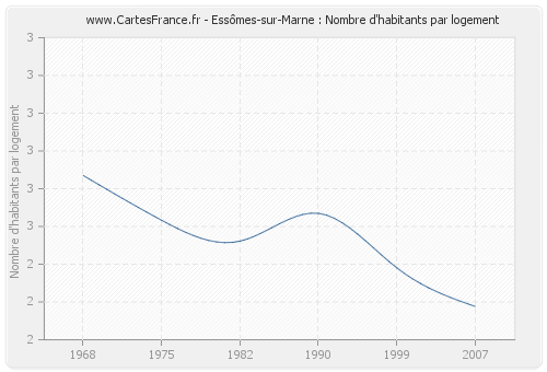 Essômes-sur-Marne : Nombre d'habitants par logement