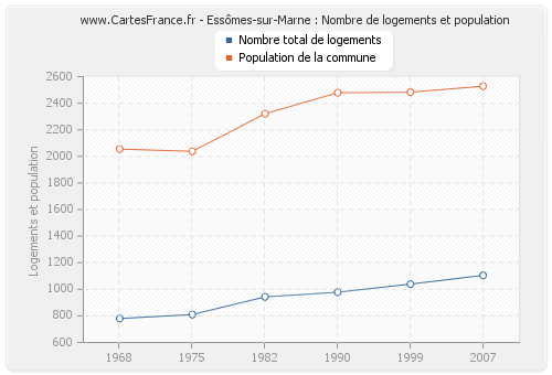 Essômes-sur-Marne : Nombre de logements et population