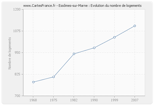 Essômes-sur-Marne : Evolution du nombre de logements