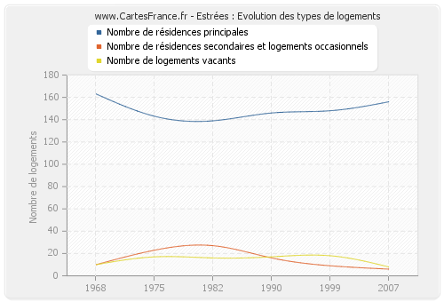 Estrées : Evolution des types de logements