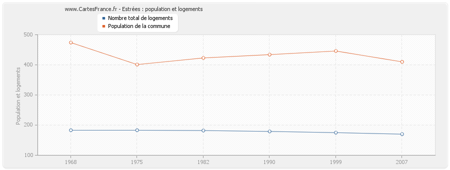 Estrées : population et logements