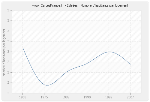 Estrées : Nombre d'habitants par logement