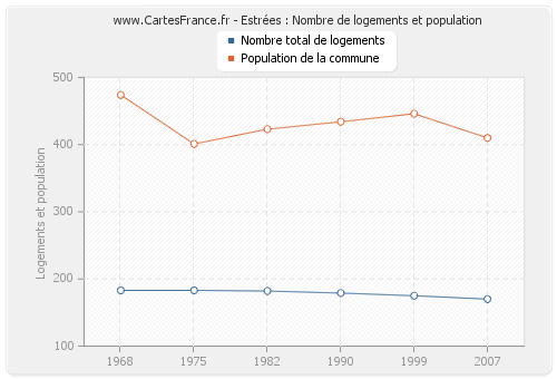 Estrées : Nombre de logements et population