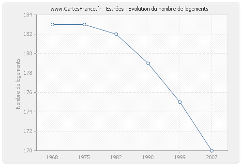 Estrées : Evolution du nombre de logements