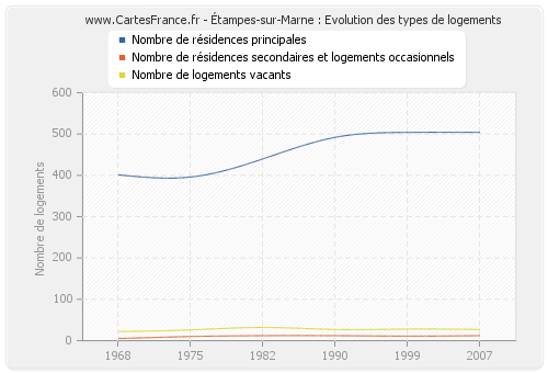 Étampes-sur-Marne : Evolution des types de logements