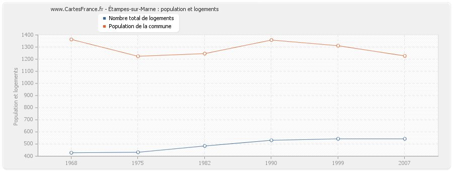 Étampes-sur-Marne : population et logements