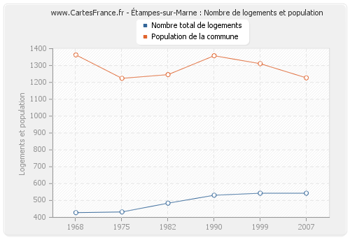 Étampes-sur-Marne : Nombre de logements et population
