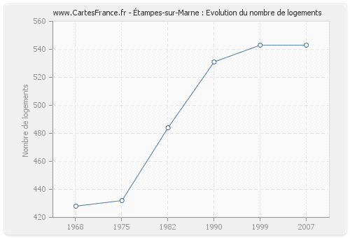 Étampes-sur-Marne : Evolution du nombre de logements