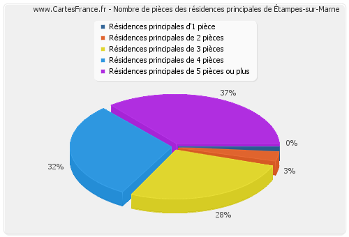 Nombre de pièces des résidences principales d'Étampes-sur-Marne