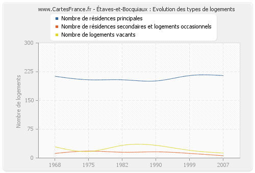 Étaves-et-Bocquiaux : Evolution des types de logements