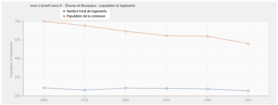 Étaves-et-Bocquiaux : population et logements