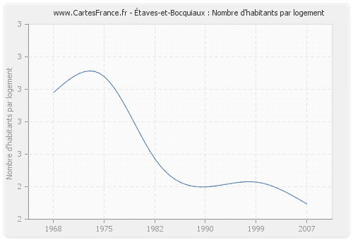 Étaves-et-Bocquiaux : Nombre d'habitants par logement