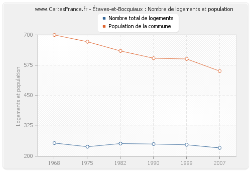 Étaves-et-Bocquiaux : Nombre de logements et population