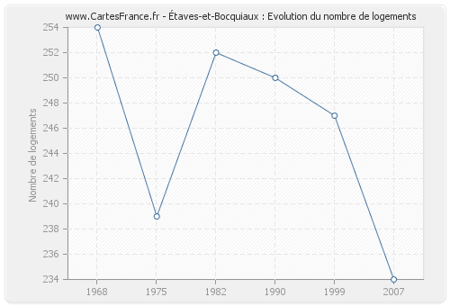 Étaves-et-Bocquiaux : Evolution du nombre de logements