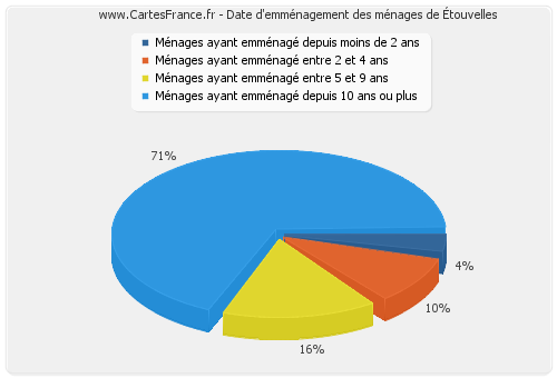 Date d'emménagement des ménages d'Étouvelles