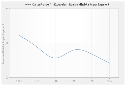 Étouvelles : Nombre d'habitants par logement