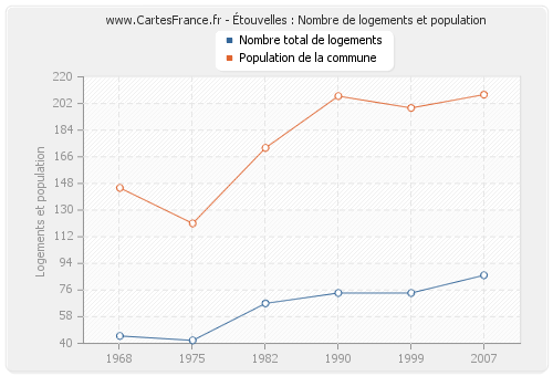 Étouvelles : Nombre de logements et population